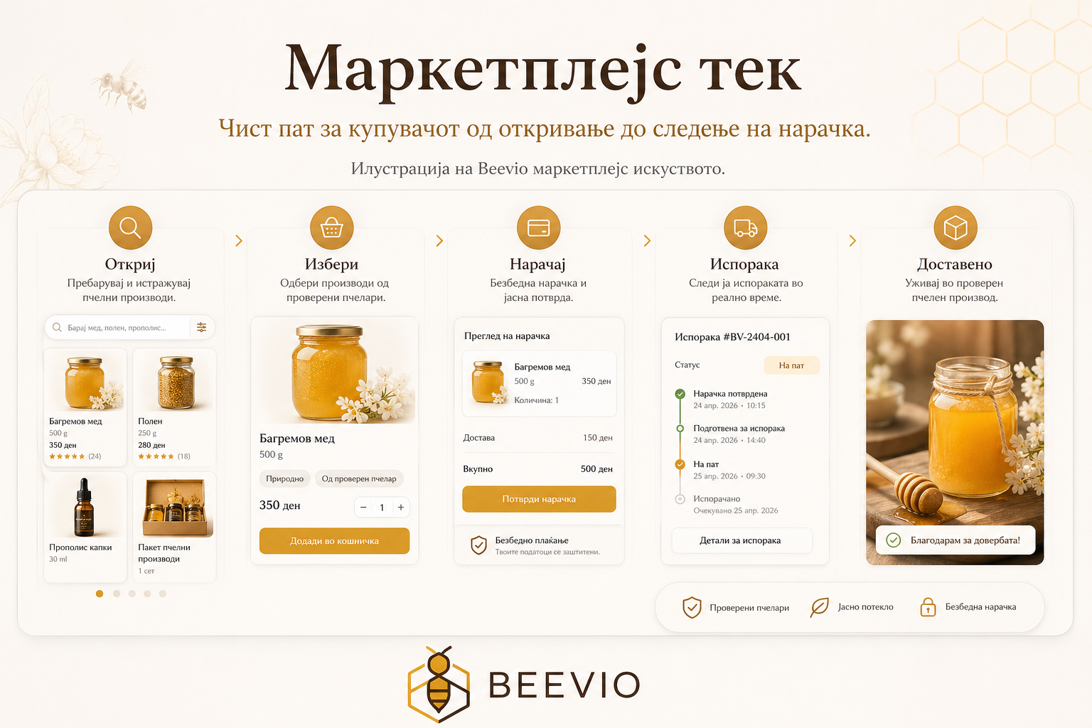 Илустрација на Beevio маркетплејс искуството.